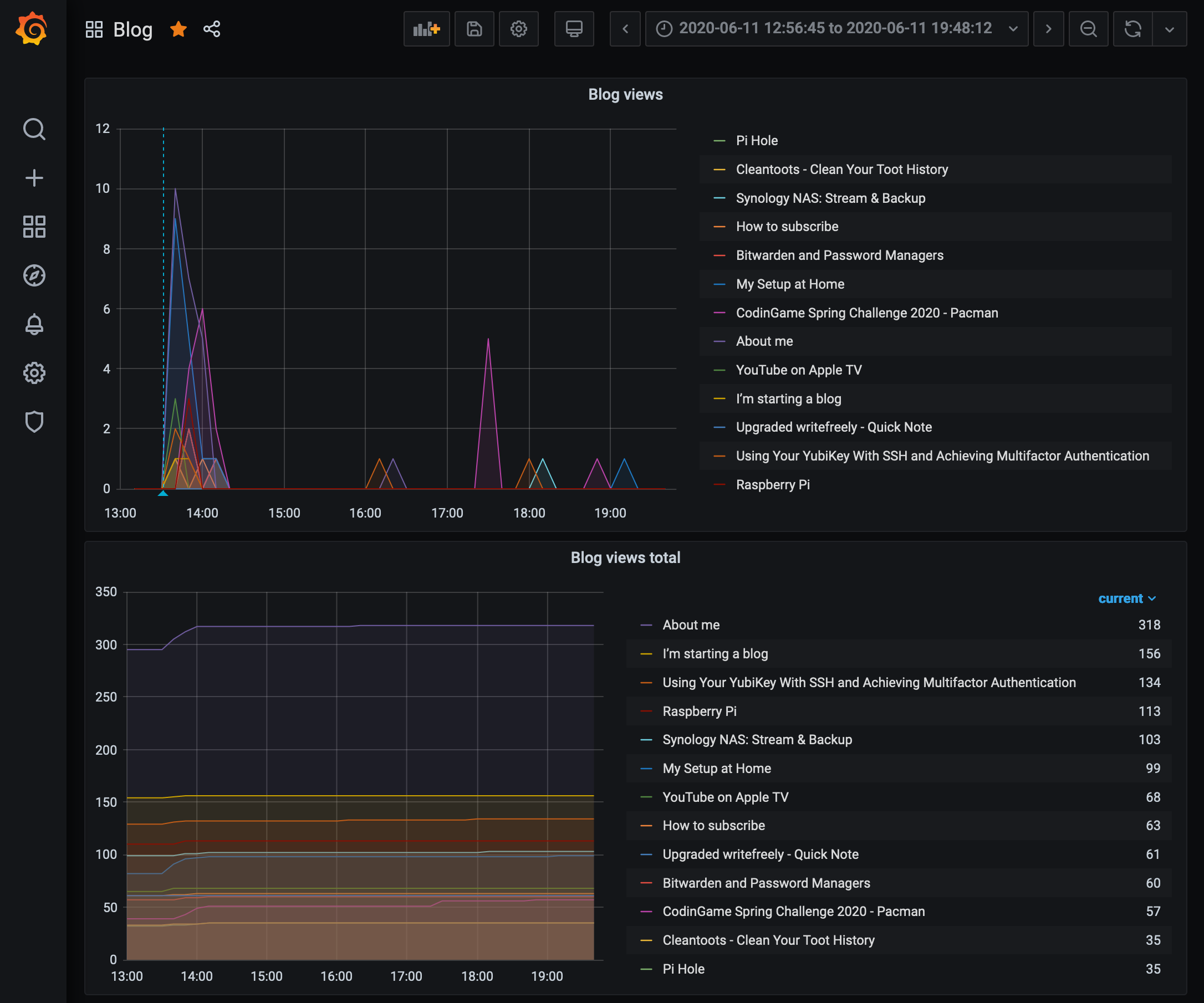 Same image as cover: two Grafana graphs: one to view the raw view counts evolving, the other to display the difference between two data points